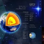 Diagram showing layers of the Earth with crust, mantle, core, and volcanoes